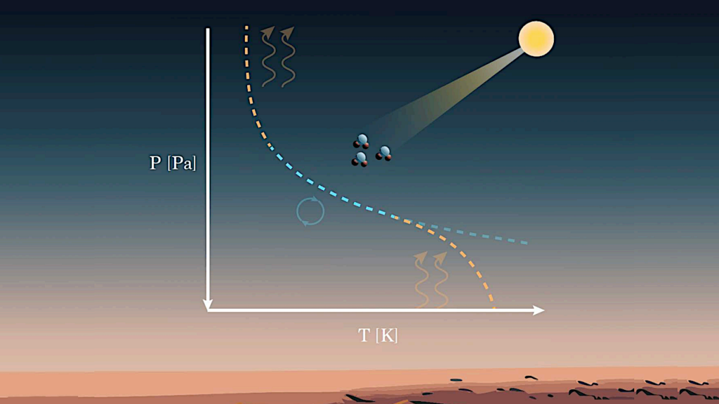 Characterizing the Radiative-Convective Structure of Dense Rocky Planet Atmospheres