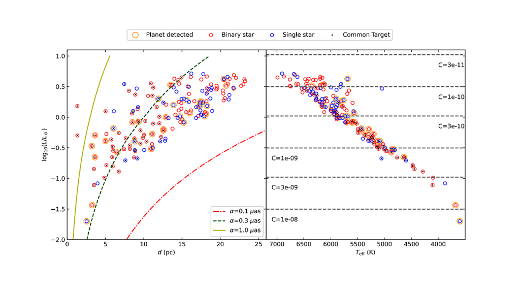 Closeby Habitable Exoplanet Survey (CHES). IV. Synergy Between Astrometry and Direct Imaging Missions of the Habitable World Observatory for Detecting Earth-like Planets