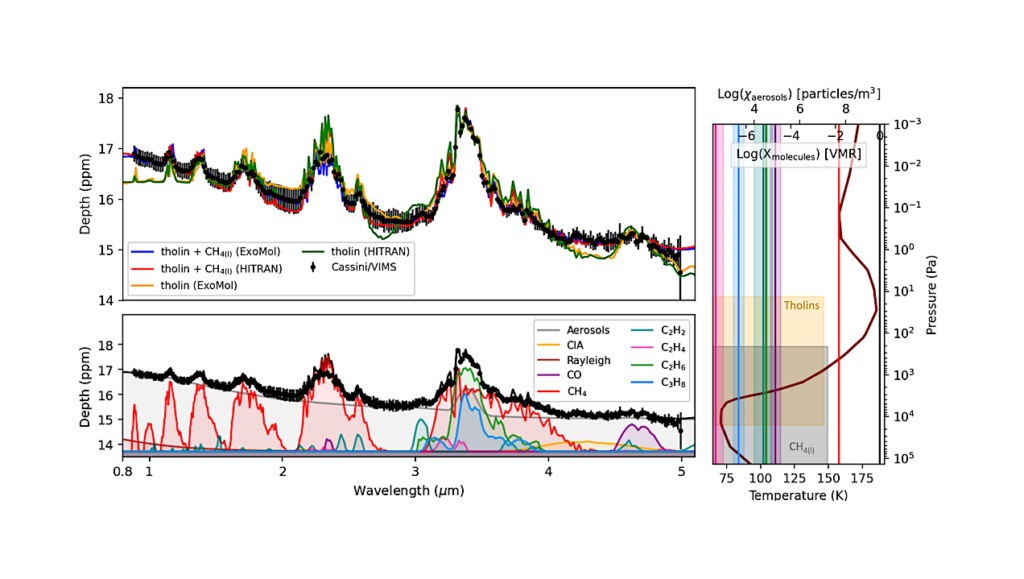 Cloud and Haze Parameterization in Atmospheric Retrievals: Insights from Titan’s Cassini Data and JWST Observations of Hot Jupiters