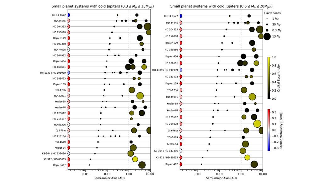 Cold Jupiters And Small Planets: A Search For Correlations With The Largest Exoplanet Samples