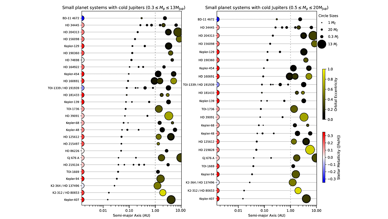 Cold Jupiters And Small Planets: A Search For Correlations With The Largest Exoplanet Samples