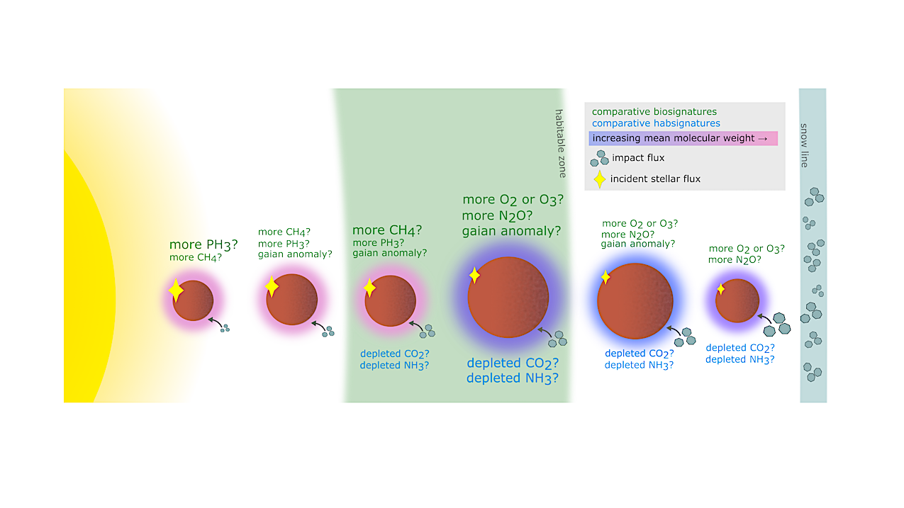 Comparative Biosignatures