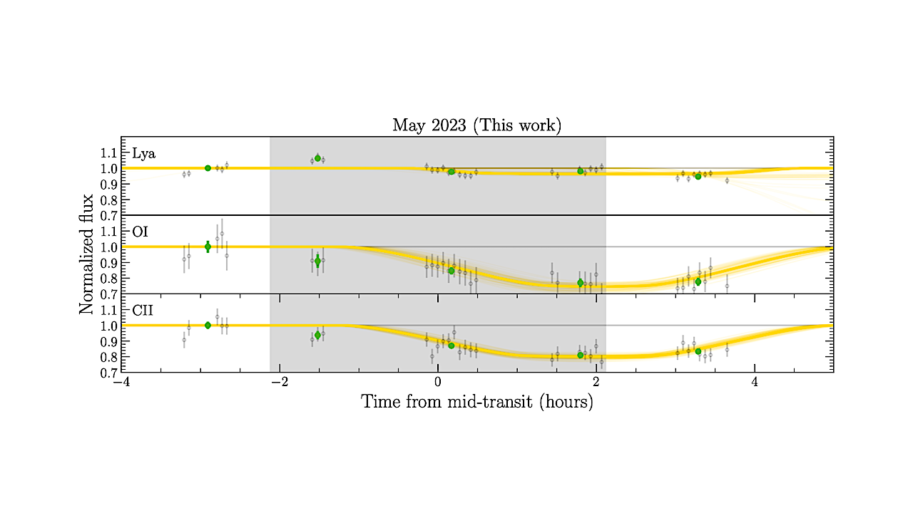 Far-ultraviolet Flares and Variability of the Young M dwarf AU Mic: a Non-detection of Planet c in Transit at Lyman-alpha
