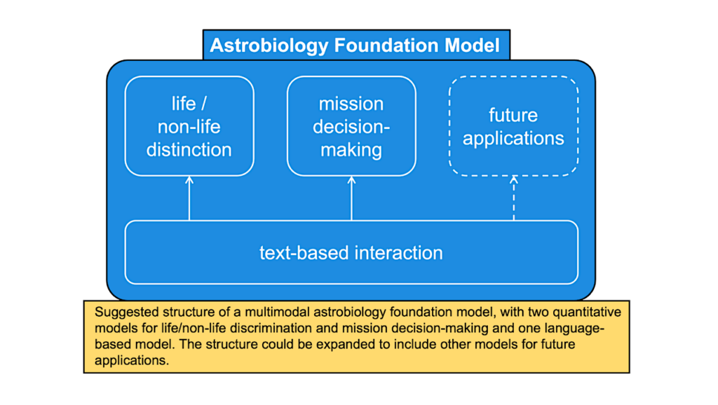 Foundation Models For Astrobiology – NASA-DARES 2025 White Paper