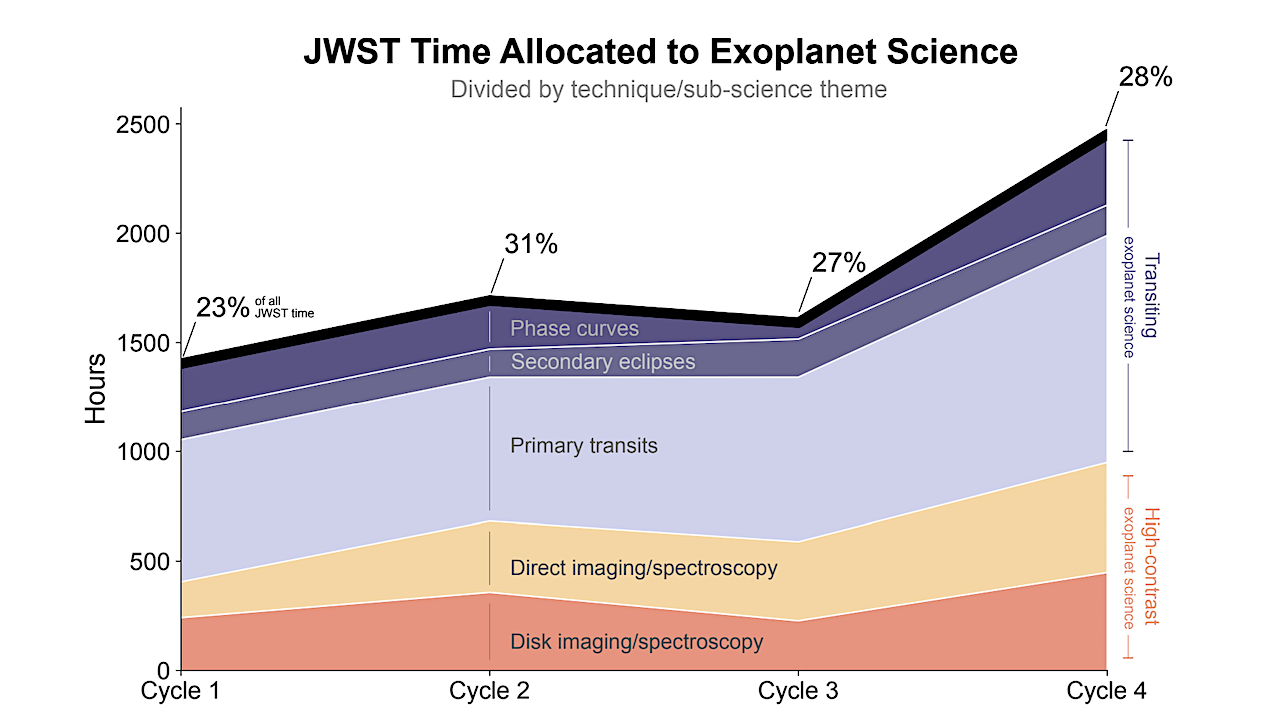 Highlights from Exoplanet Observations by the James Webb Space Telescope