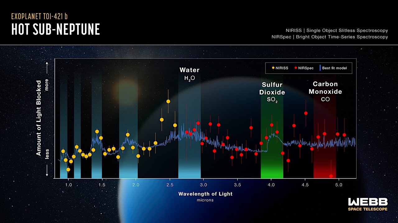 Hot sub-Neptune Exoplanet TOI-421 b NIRISS/NIRSpec Transmission Spectrum