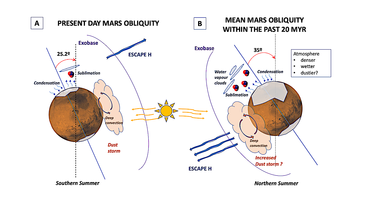 Increased Hydrogen Escape From Mars Atmosphere During Periods Of High Obliquity