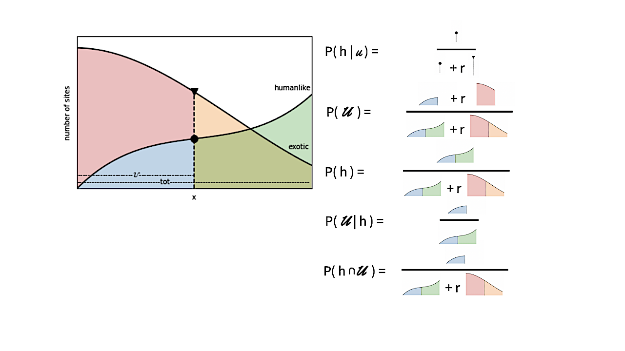 Multiverse Predictions for Habitability: The Habitability of Exotic Environments