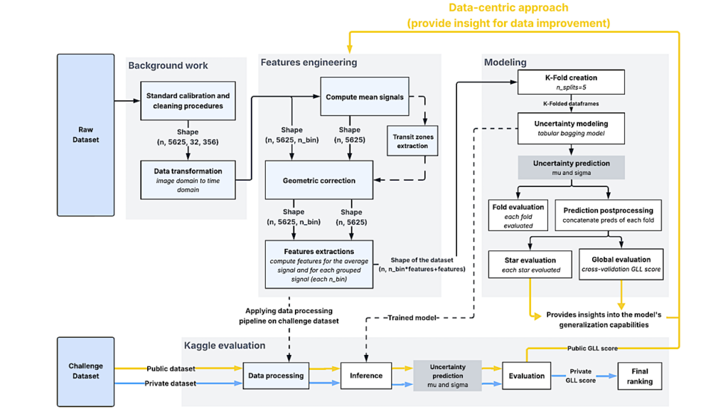 NeurIPS 2024 Ariel Data Challenge: Characterisation of Exoplanetary Atmospheres Using a Data-Centric Approach