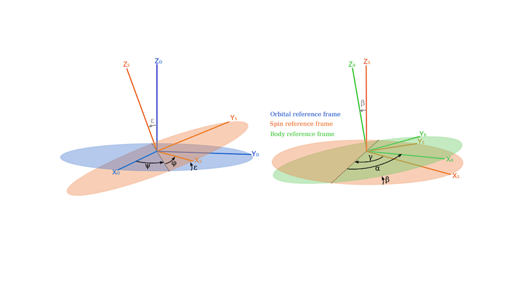 Polar Motion Of Venus