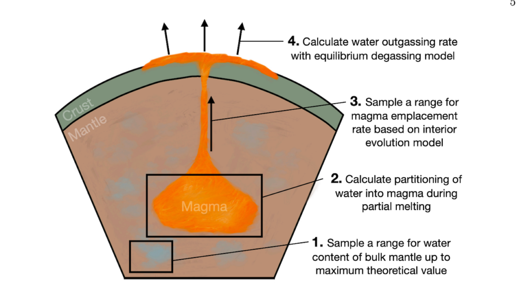 Statistical Geochemical Constraints On present-day Water Outgassing As A Source Of Secondary Atmospheres On The TRAPPIST-1 Exoplanets