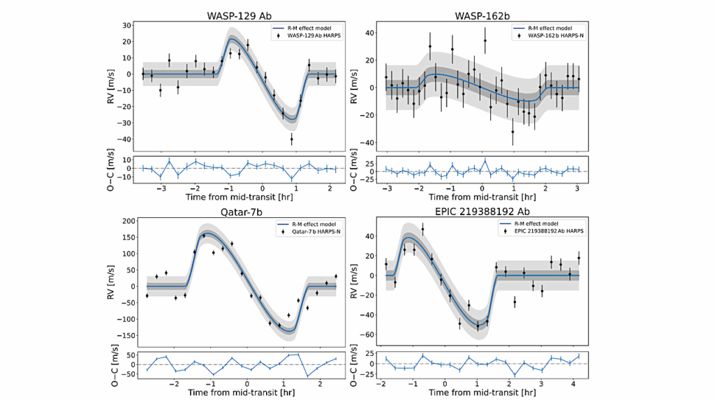 Ten Aligned Orbits: Planet Migration in the Era of JWST and Ariel