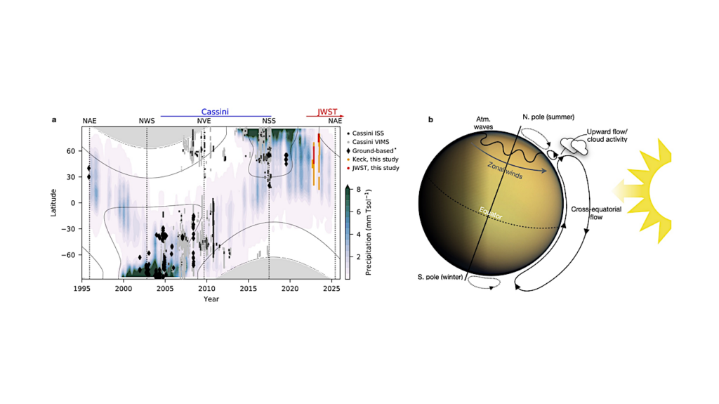 The Atmosphere of Titan in Late Northern Summer from JWST and Keck Observations