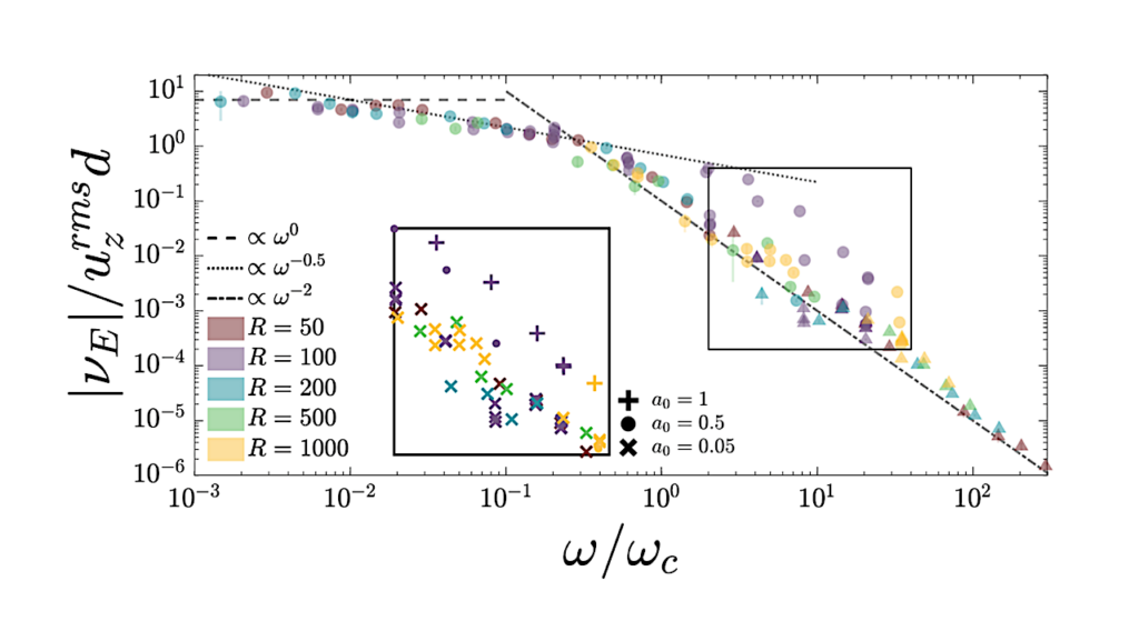Tidal Interactions In Stellar And Planetary Systems