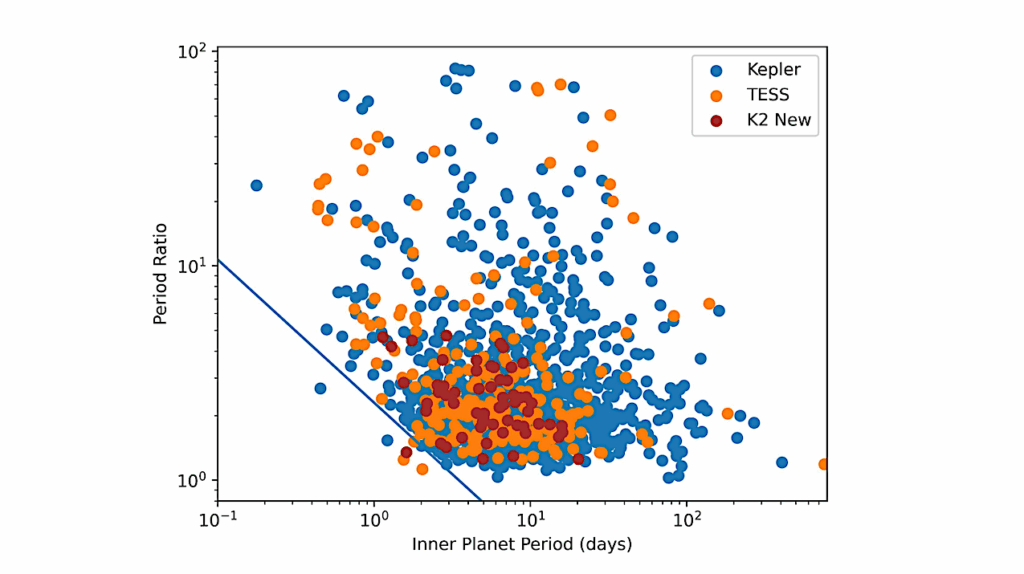 Comparing The Architectures Of Multiplanet Systems From Kepler, K2, And TESS Data