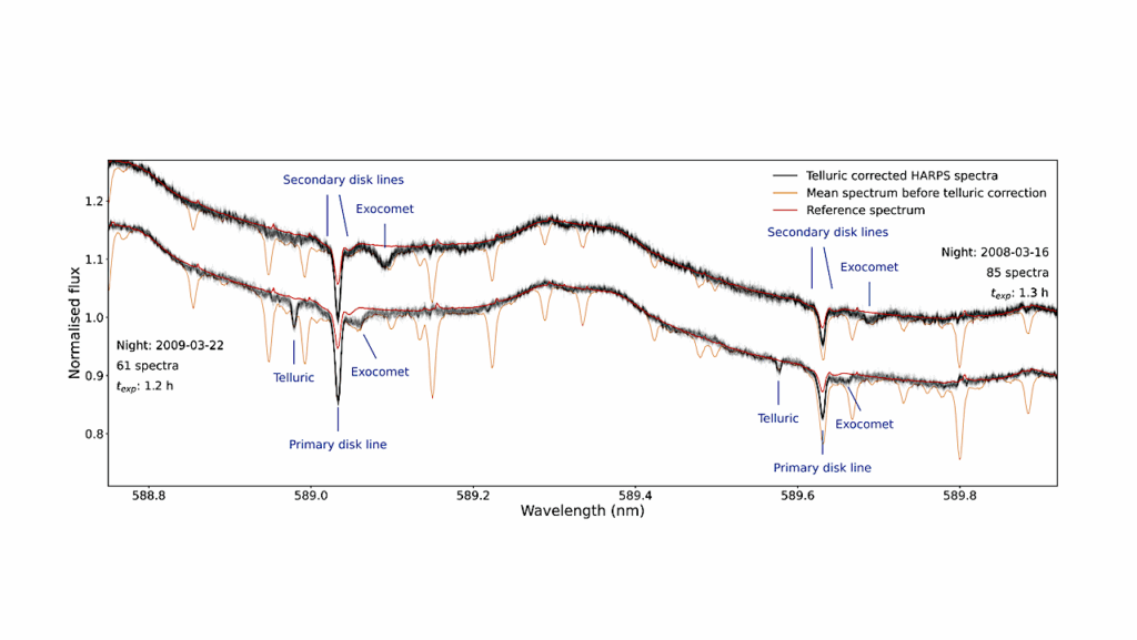 Exocomets of Beta Pictoris I: Exocomet destruction, sodium and disk line variability in 17 years of HARPS observations