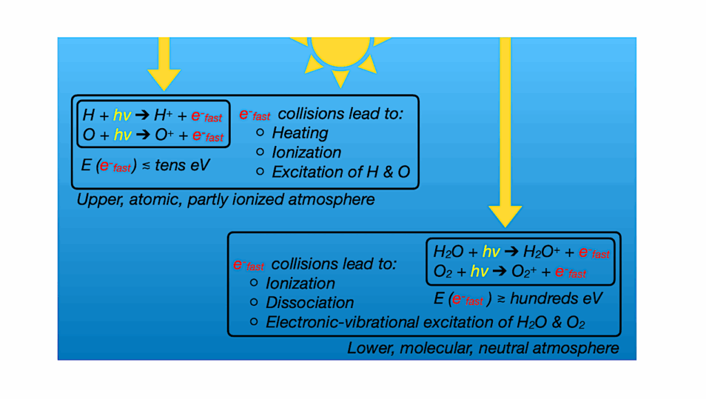 Heating, Excitation, Dissociation, and Ionization of Molecules by High-Energy Photons in Planetary Atmospheres