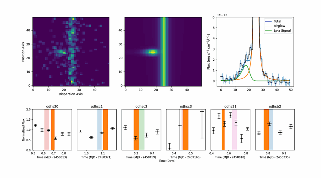 Hubble’s Multi-Year Search for Exospheres in the TRAPPIST-1 System Reveals Frequent Microflares