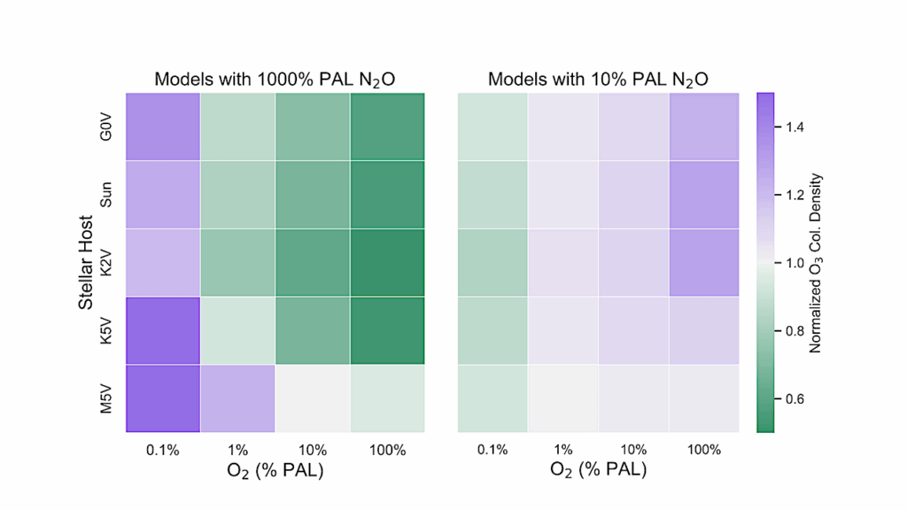 Is Ozone a Reliable Proxy for Molecular Oxygen? II. The impact of N2O on the O2-O3 relationship for Earth-like atmospheres