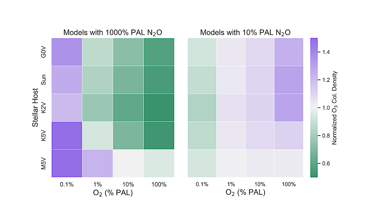 Is Ozone a Reliable Proxy for Molecular Oxygen? II. The impact of N2O on the O2-O3 relationship for Earth-like atmospheres