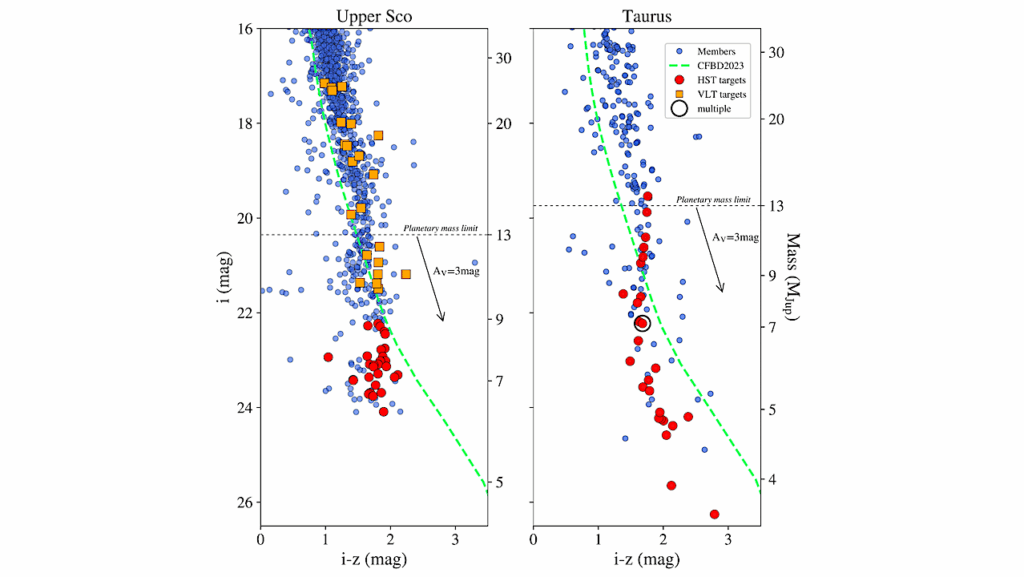 Multiplicity Of Young Isolated Planetary Mass Objects In Taurus And Upper Scorpius