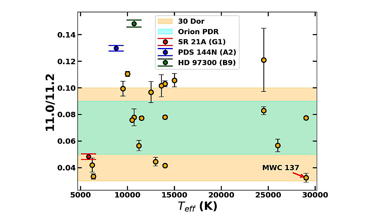 Polycyclic Aromatic Hydrocarbons In The Circumstellar Medium Of Herbig Ae/Be Stars