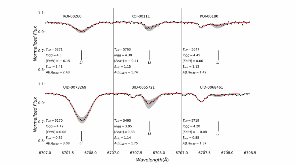 Revisiting The Li Abundances Of Stars With And Without Detected Planets From The High Resolution Spectroscopy