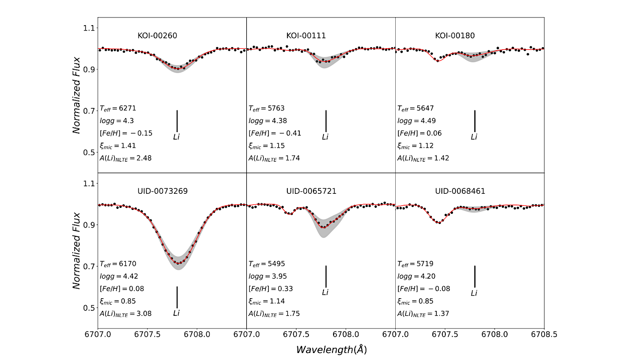 Revisiting The Li Abundances Of Stars With And Without Detected Planets From The High Resolution Spectroscopy
