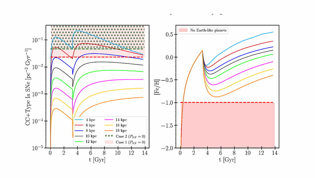 Shaping Galactic Habitability: The Impact Of Stellar Migration And Gas Giants