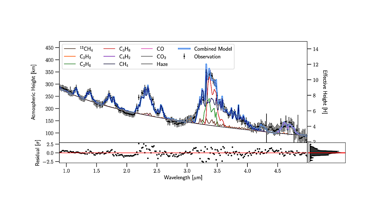 The Detection-vs-Retrieval Challenge: Titan As An Exoplanet