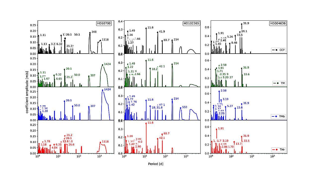 A Comprehensive Study On Radial Velocity Signals Using ESPRESSO: Pushing Precision To The 10 cm/s Level