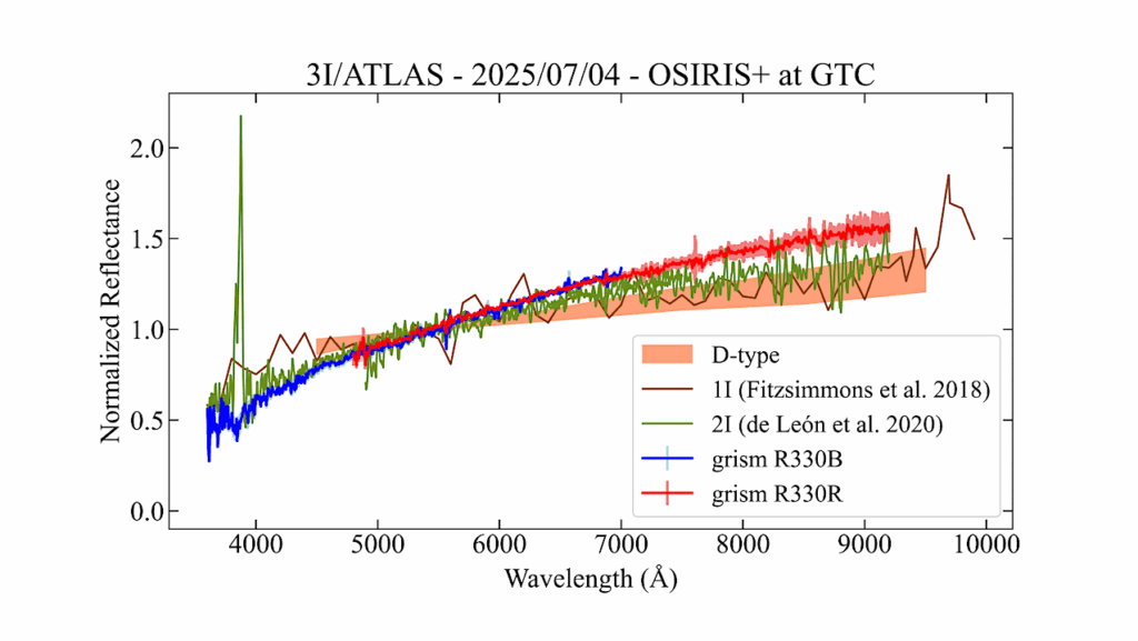 Assessing Interstellar Comet 3I/ATLAS With The 10.4 m Gran Telescopio Canarias And The Two-meter Twin Telescope