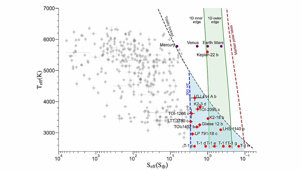 Exploring The Habitability And Interior Composition Of Exoplanets Lying Within The Extended Habitable Zone