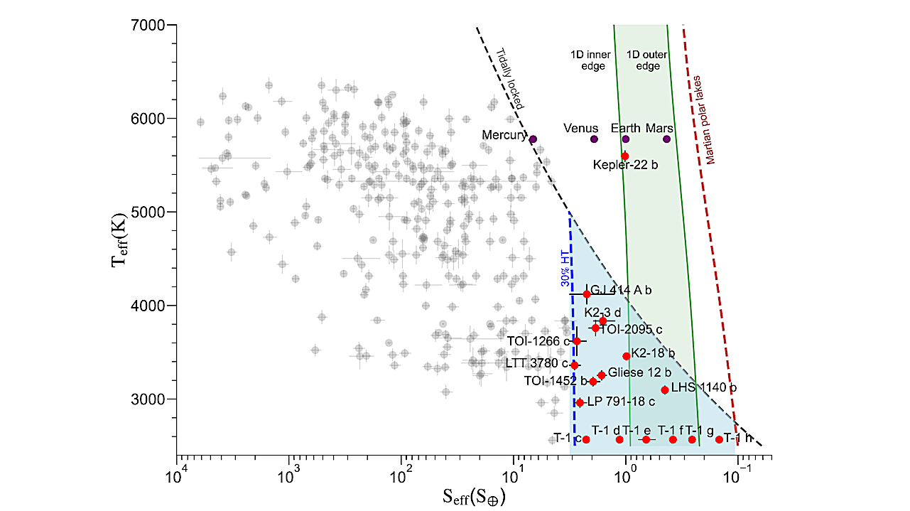 Exploring Habitability of Exoplanets