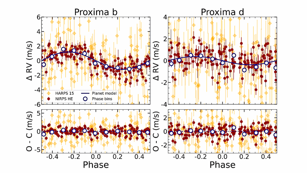 Studying The Planetary System Of Proxima Centauri With NIRPS