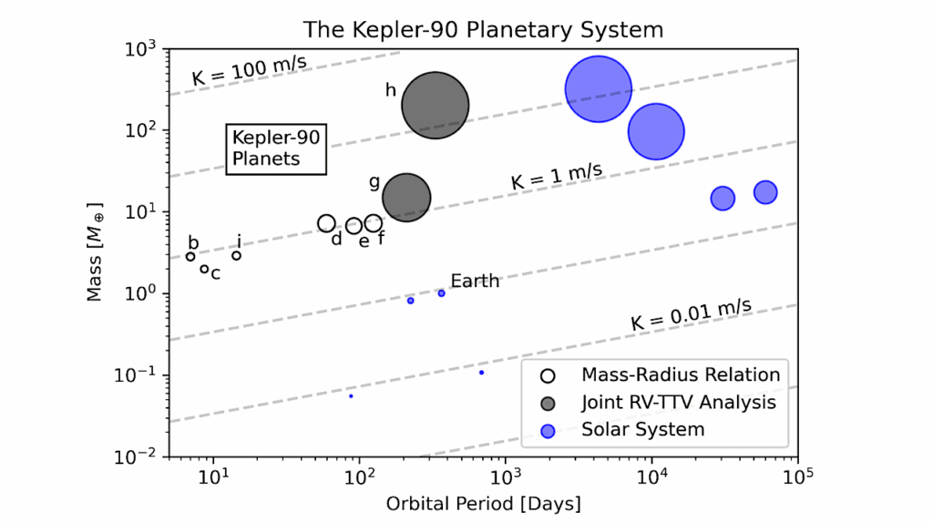 Updated Masses for the Gas Giants in the Eight-Planet Kepler-90 System Via Transit-Timing Variation and Radial Velocity Observations