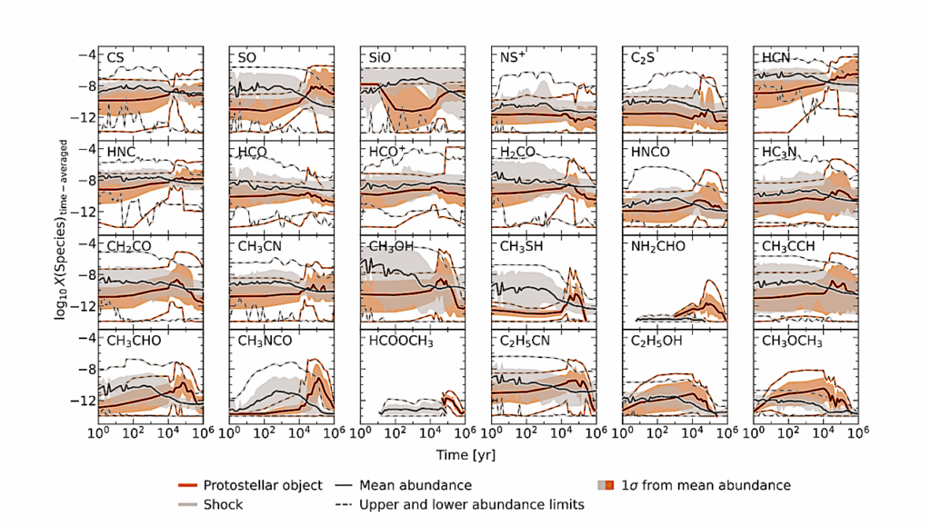 Chemical Templates Of The Central Molecular Zone. Shock And Protostellar Object Signatures Under Galactic Center Conditions