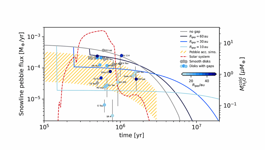 Cosmic Cascades: How Disk Substructure Regulates The Flow Of Water To Inner Planetary Systems