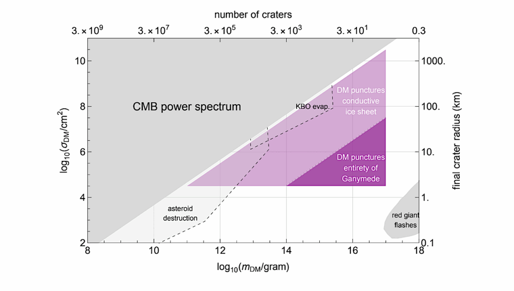 Dark Wounds On Icy Moons: Ganymede’s Subsurface Ocean As A Dark Matter Detector
