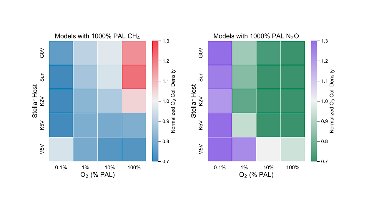 Is Ozone A Reliable Proxy For Molecular Oxygen? III. The Impact Of CH4 On The O2-O3 Relationship For Earth-like Atmospheres