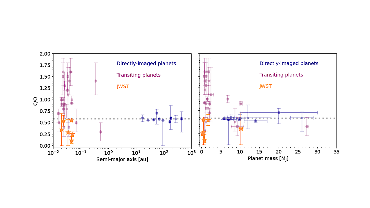 Linking Planet Formation To Exoplanet Characteristics: C/O As A Diagnostic Of Planet Formation