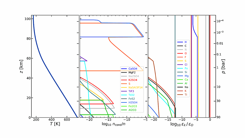 Prediction Of Sulphate Hazes In The Lower Venus Atmosphere