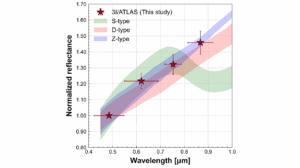 Reflectance spectrum of 3I/ATLAS. Also, Mahlke templates of S-, D- and Z-type asteroids are shown (Mahlke et al. 2022). Shaded areas indicate the standard deviations of the template spectra. -- astro-ph.EP