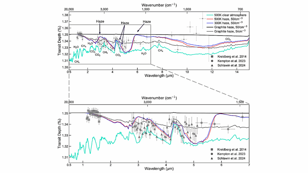 The Impact Of Organic Hazes And Graphite On The Observation Of CO2-rich Sub-Neptune Atmospheres
