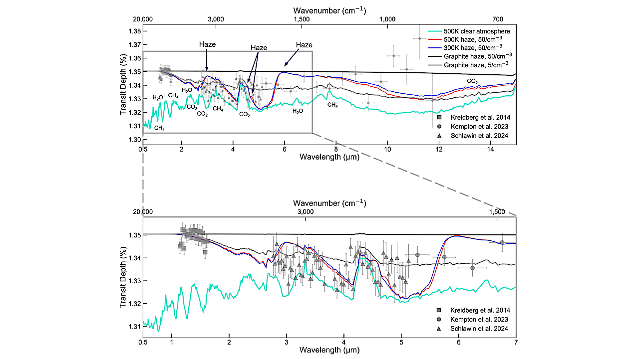 The Impact Of Organic Hazes And Graphite On The Observation Of CO2-rich Sub-Neptune Atmospheres