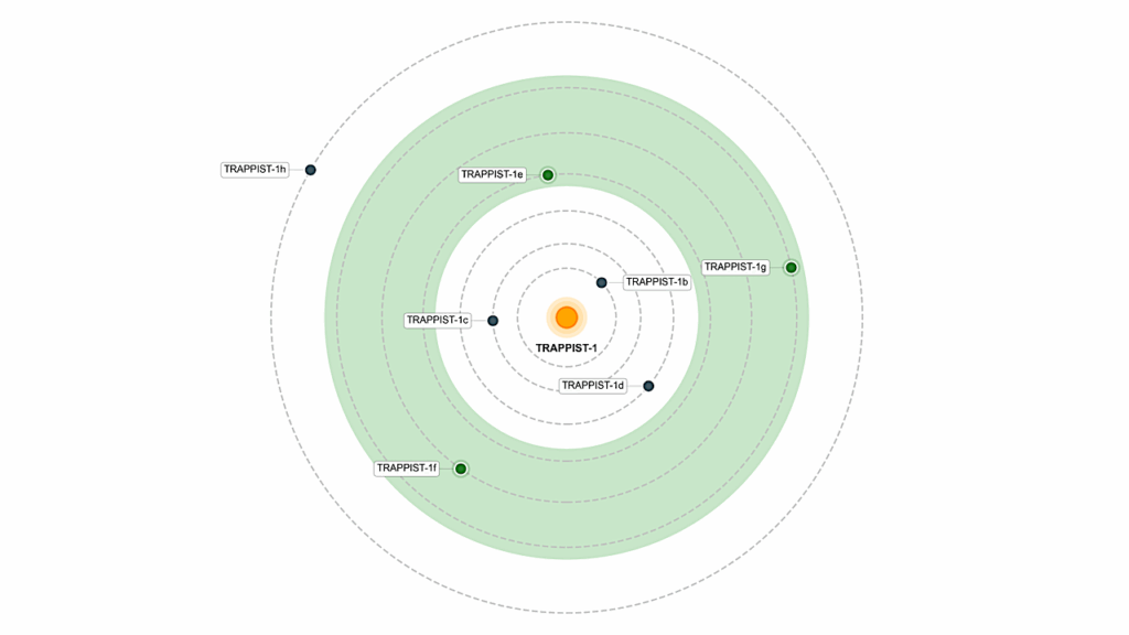 A Deep SETI Search For Technosignatures In The TRAPPIST-1 System With FAST