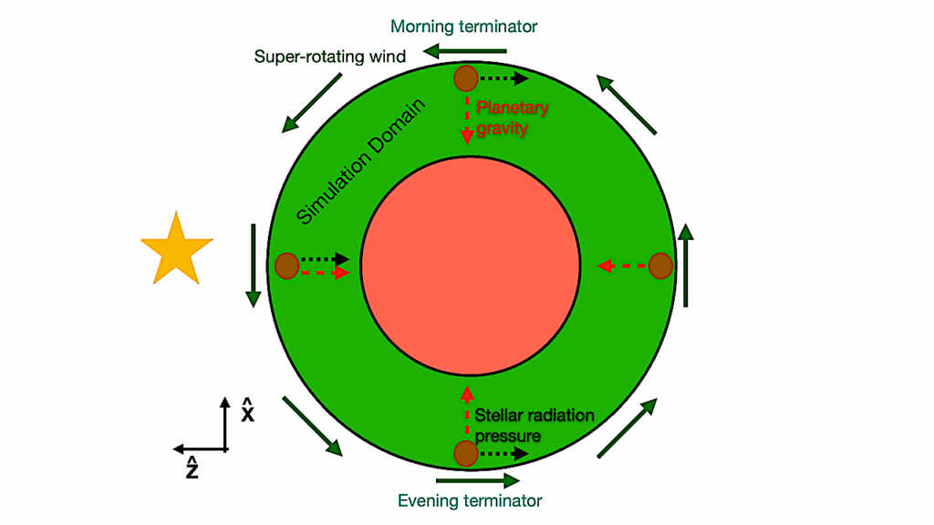 Aerosol Dynamics On Hot Exoplanets: The Role Of Radiation Pressure