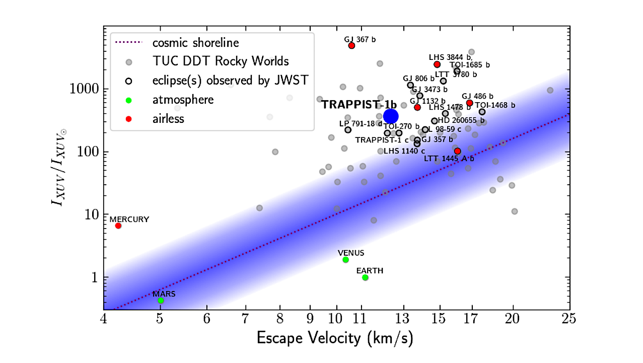 Constraints On The Possible Atmospheres On TRAPPIST-1 b: Insights From 3D Climate Modeling