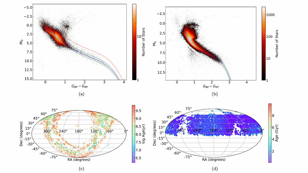 Evolution of Stellar Activity and Habitable zone: I. Ultraviolet Emission of Dwarfs in Open Clusters and Field Stars