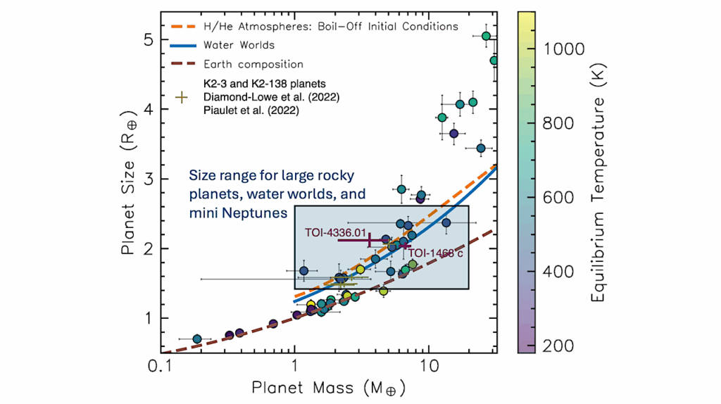 Identifying Rocky Planets And Water Worlds Among Sub-Neptune-sized Exoplanets With The Habitable Worlds Observatory